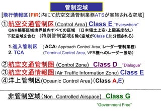 [飛行情報区（FIR）内にて航空交通管制業務ATSが実施される空域]
①航空交通管制区（Control Area) Class E “Everywhere”
QNH摘要区域境界線内すべての区域 （日本領土上空・上限高度なし）
下記空域を含む （特別管制空域を除く空域がClass Eに分類される）
1.進入管制区 ( ACA：Approach Control Area, レーダー管制業務)
2. TCA (Terminal Control Area, VFR機へのレーダー援助）
②航空交通管制圏 (Control Zone) Class D “Dialogue”
③航空交通情報圏（Air Traffic Information Zone) Class E
④洋上管制区(Oceanic Control Area)（Class A,E)
非管制空域（Non Controlled Airspace) Class G
“Government Free”
管制空域
管制空域
 