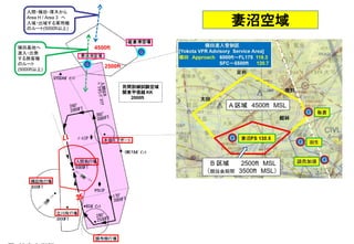板倉滑空場
民間訓練試験空域
関東甲信越 KK
2000ft
2500ft
4500ft
G
入間・横田・厚木から
Area H / Area 3 へ
入域・出域する軍用機
のルート(5000ft以上)
横田基地へ
進入・出発
する旅客機
のルート
(5000ft以上)
妻沼空域
G
 