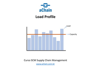 Load Profile
Capacity
www.achain.com.br
Load
Curso SCM Supply Chain Management
 