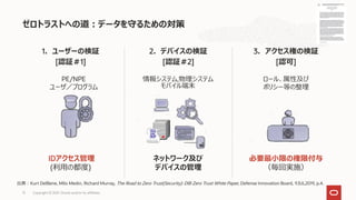 1．ユーザーの検証
[認証＃1]
2．デバイスの検証
[認証＃2]
3．アクセス権の検証
[認可]
ゼロトラストへの道：データを守るための対策
IDアクセス管理
(利用の都度)
ネットワーク及び
デバイスの管理
必要最小限の権限付与
（毎回実施）
出典：Kurt DelBene, Milo Medin, Richard Murray, The Road to Zero Trust(Security): DIB Zero Trust White Paper, Defense Innovation Board, 9JUL2019, p.4.
15 Copyright © 2021, Oracle and/or its affiliates
PE/NPE
ユーザ／プログラム
ロール、属性及び
ポリシー等の整理
情報システム,物理システム
モバイル端末
 