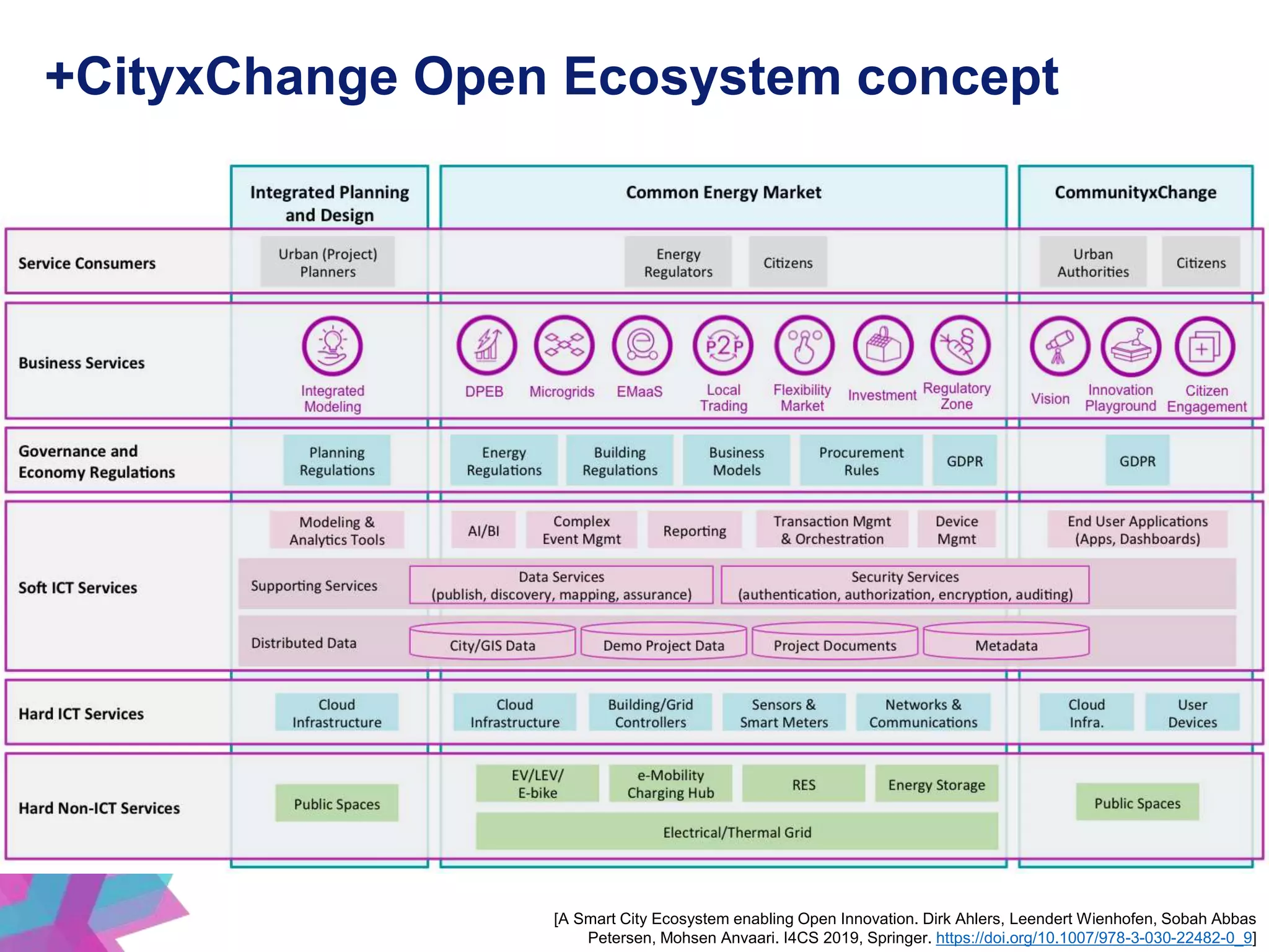 +CityxChange Open Ecosystem concept
[A Smart City Ecosystem enabling Open Innovation. Dirk Ahlers, Leendert Wienhofen, Sobah Abbas
Petersen, Mohsen Anvaari. I4CS 2019, Springer. https://doi.org/10.1007/978-3-030-22482-0_9]
 