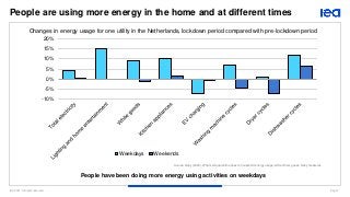 IEA 2021. All rights reserved. Page 7
People are using more energy in the home and at different times
People have been doing more energy using activities on weekdays
Changes in energy usage for one utility in the Netherlands, lockdown period compared with pre-lockdown period
-10%
-5%
0%
5%
10%
15%
20%
Weekdays Weekends
Source: Quby (2020), What self-quarantine does to household energy usage: while others guess, Quby measures.
 