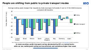 IEA 2021. All rights reserved. Page 9
People are shifting from public to private transport modes
In many countries, public transport use has plummeted by 40% on normal levels,
while car use, walking and cycling are less affected, and sometimes higher than usual.
Average working week transport trip requests by mode (average of all weeks,13 Jan to 31 Oct 2020 inclusive),
compared with baseline
Note: Baseline is average over the working week beginning 13 January. A trip request is a request for routing directions made via the Apple Maps smartphone application.
- 50
- 40
- 30
- 20
- 10
0
10
20
United
States
Brazil Mexico Spain United
Kingdom
Italy Germany Japan
Index
(Week
of
13
Jan)
Driving
Public transport
Walking
 