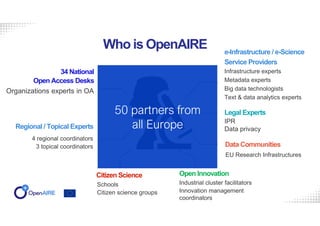 4 regional coordinators
3 topical coordinators
IPR
Data privacy
Infrastructure experts
Metadata experts
Big data technologists
Text & data analytics experts
34 National
Open Access Desks
Organizations experts in OA
e-Infrastructure / e-Science
Service Providers
Legal Experts
Who is OpenAIRE
Industrial cluster facilitators
Innovation management
coordinators
Open Innovation
Citizen Science
Data Communities
EU Research Infrastructures
Schools
Citizen science groups
Regional / Topical Experts
50 partners from
all Europe
 