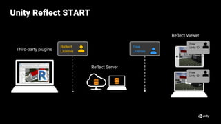 Unity Reflect START
Reflect
License
Reflect Server
Free
Unity ID
Free
Unity ID
Free
License
Third-party plugins
Reflect Viewer
 