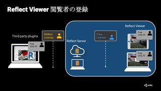 Reflect Viewer 閲覧者の登録
Reflect
License
Reflect Server
Free
Unity ID
Free
Unity ID
Free
License
Third-party plugins
Reflect Viewer
Free
Unity ID
 