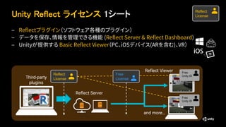 Unity Reflect ライセンス 1シート
Reflect
License
Reflect
License
– Reflectプラグイン（ソフトウェア各種のプラグイン）
– データを保存、情報を管理できる機能 (Reflect Server & Reflect Dashboard)
– Unityが提供する Basic Reflect Viewer（PC、iOSデバイス(ARを含む)、VR）
Reflect Server
and more…
Free
Unity ID
Free
Unity ID
Free
License
Third-party
plugins
Reflect Viewer
 