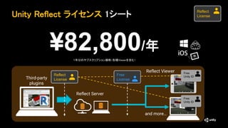 ¥82,800/年
１年分のサブスクリプション価格（各種Viewerを含む）
Unity Reflect ライセンス 1シート
Reflect
License
Reflect
License
Reflect Server
and more…
Free
Unity ID
Free
Unity ID
Free
License
Third-party
plugins
Reflect Viewer
 