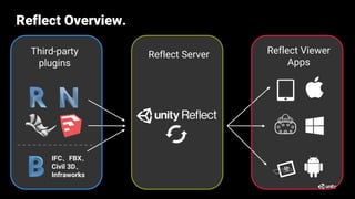 Reflect Viewer
Apps
Reflect Server
Third-party
plugins
Reflect Overview.
IFC、FBX、
Civil 3D、
Infraworks
 