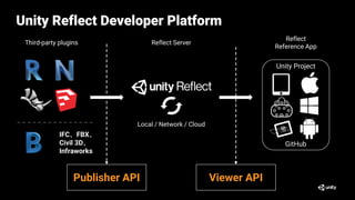 Reflect
Reference App
Reflect Server
Third-party plugins
Publisher API Viewer API
Unity Project
GitHub
Local / Network / Cloud
IFC、FBX、
Civil 3D、
Infraworks
Unity Reflect Developer Platform
 