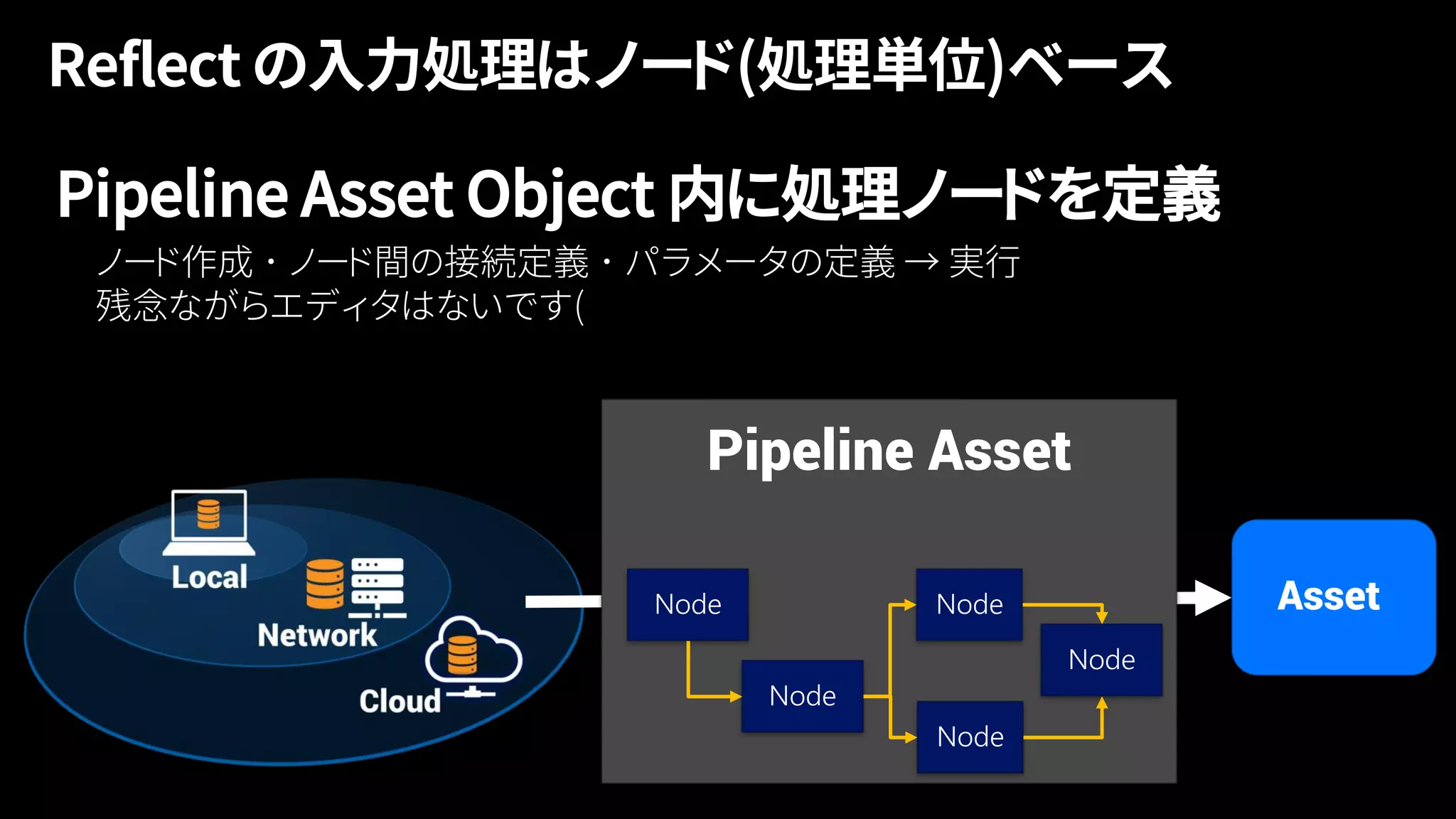 Pipeline Asset Object 内に処理ノードを定義
 