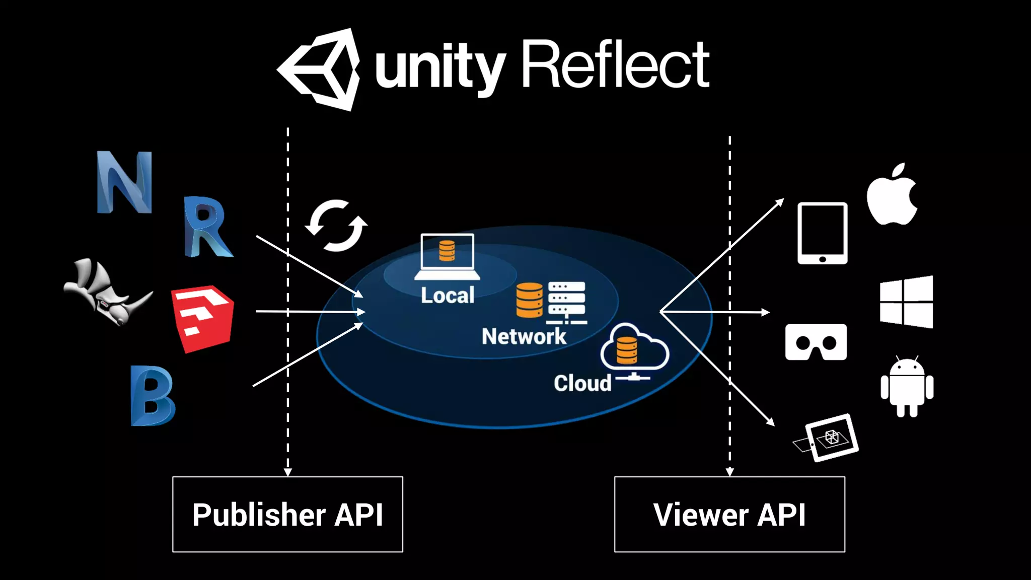 Publisher API Viewer API
 