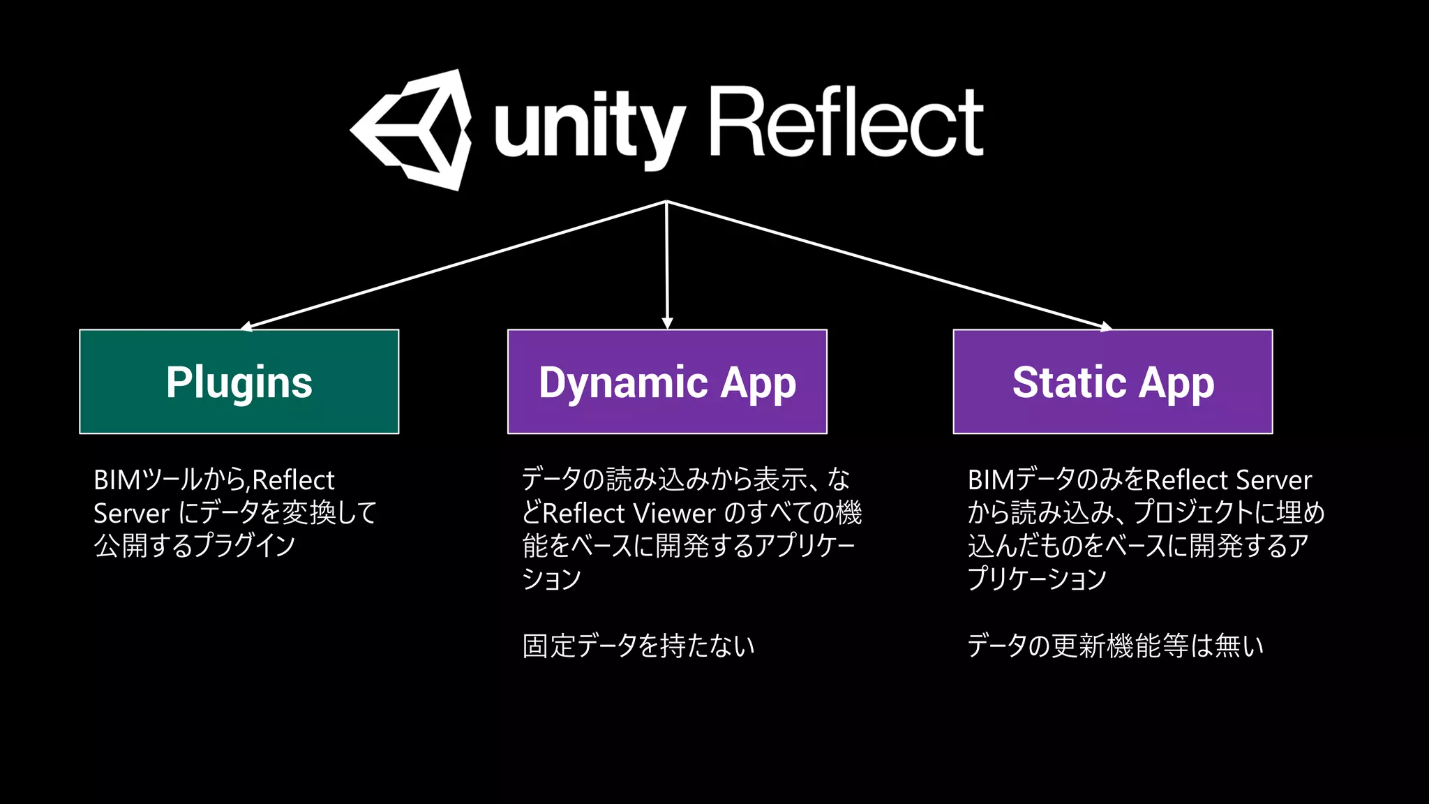 Plugins Dynamic App Static App
BIMツールから,Reflect
Server にデータを変換して
公開するプラグイン
データの読み込みから表示、な
どReflect Viewer のすべての機
能をベースに開発するアプリケー
ション
固定データを持たない
BIMデータのみをReflect Server
から読み込み、プロジェクトに埋め
込んだものをベースに開発するア
プリケーション
データの更新機能等は無い
 