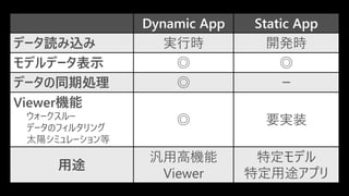 Dynamic App Static App
データ読み込み 実行時 開発時
モデルデータ表示 ◎ ◎
データの同期処理 ◎ ー
Viewer機能
ウォークスルー
データのフィルタリング
太陽シミュレーション等
◎ 要実装
用途
汎用高機能
Viewer
特定モデル
特定用途アプリ
 