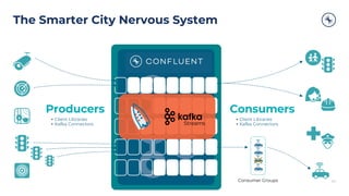 Apache Kafka for Automotive Industry, Mobility Services & Smart City | PDF