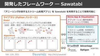 http://bit.ly/sawatabi
開発したフレームワーク ― Sawatabi
7
Algorithms
Demo App & Visualization
Solver (Sawatabi Solver)
アプリケーション動作結果を...