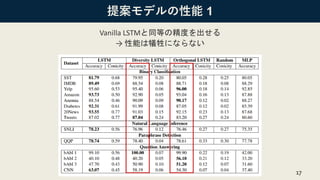 提案モデルの性能 1
17
Vanilla LSTMと同等の精度を出せる
→ 性能は犠牲にならない
 