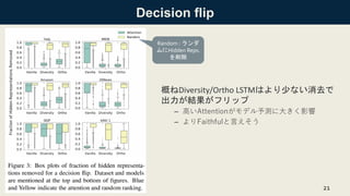 Decision flip
21
概ねDiversity/Ortho LSTMはより少ない消去で
出力が結果がフリップ
– 高いAttentionがモデル予測に大きく影響
– よりFaithfulと言えそう
Random : ランダ
ムにHid...