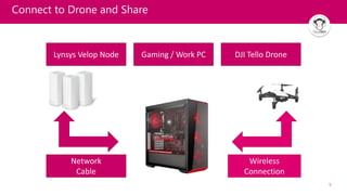 9
Connect to Drone and Share
Network
Cable
Wireless
Connection
Lynsys Velop Node Gaming / Work PC DJI Tello Drone
 