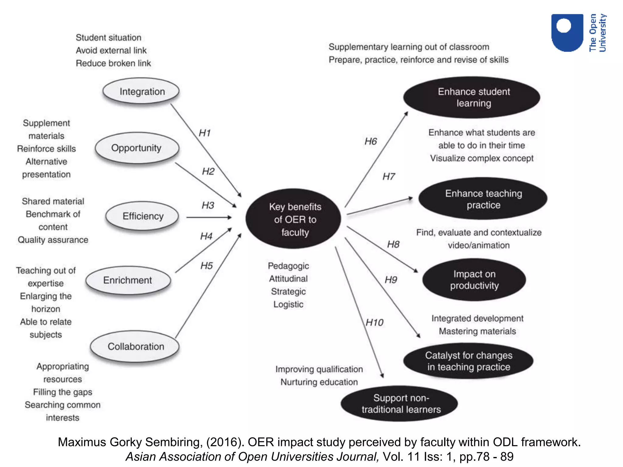 Maximus Gorky Sembiring, (2016). OER impact study perceived by faculty within ODL framework.
Asian Association of Open Universities Journal, Vol. 11 Iss: 1, pp.78 - 89
 