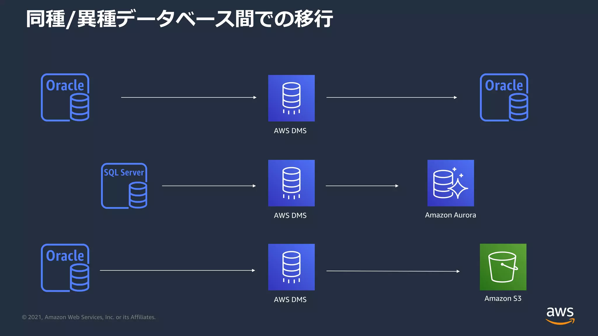 © 2021, Amazon Web Services, Inc. or its Affiliates.
同種/異種データベース間での移行
AWS DMS
AWS DMS
AWS DMS Amazon S3
Amazon Aurora
 