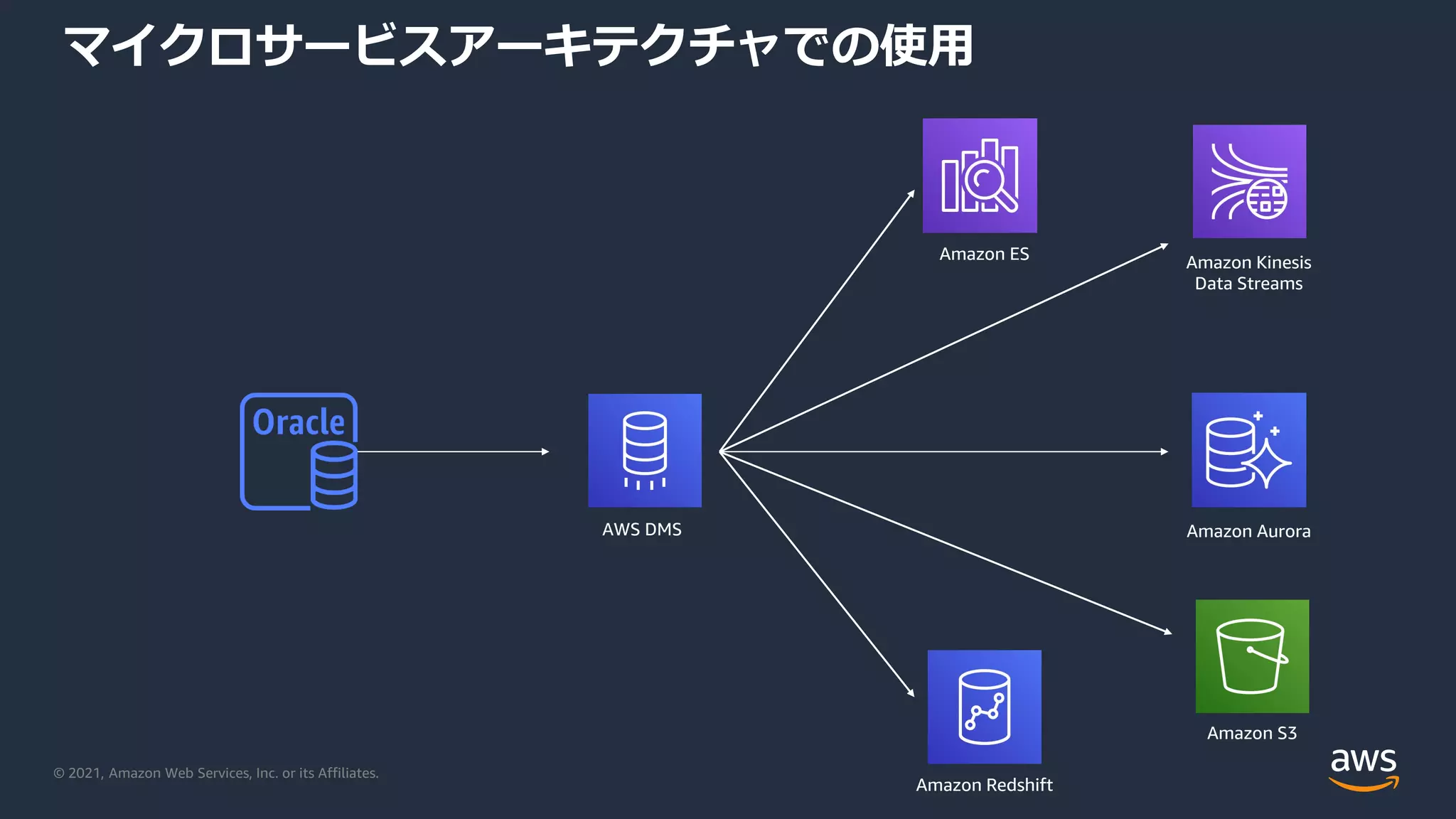 © 2021, Amazon Web Services, Inc. or its Affiliates.
マイクロサービスアーキテクチャでの使用
AWS DMS
Amazon S3
Amazon Redshift
Amazon Aurora
Amazon Kinesis
Data Streams
Amazon ES
 