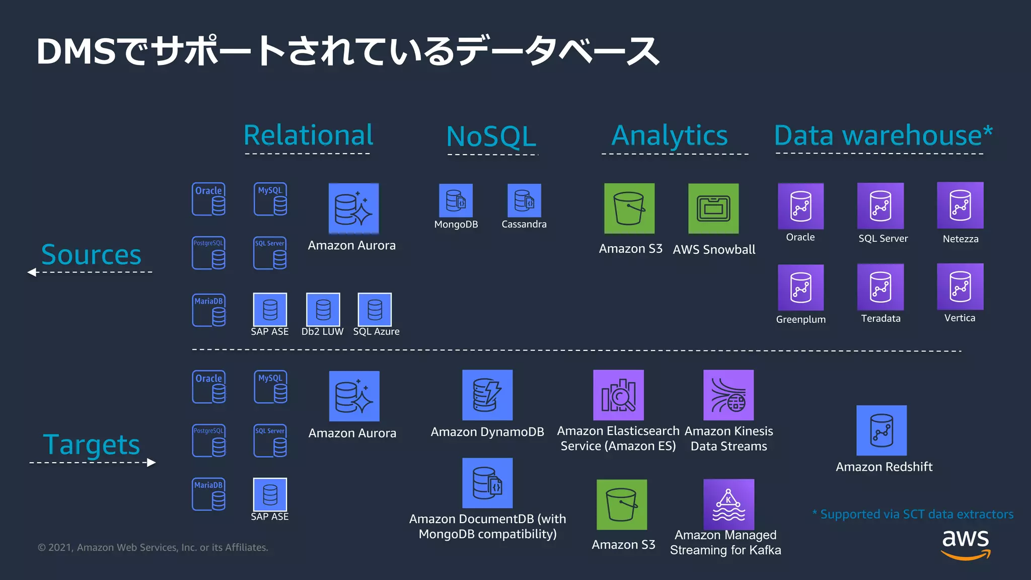 © 2021, Amazon Web Services, Inc. or its Affiliates.
DMSでサポートされているデータベース
Sources
Targets
Relational NoSQL Analytics Data warehouse*
Amazon Aurora
Amazon Aurora Amazon DynamoDB
Amazon DocumentDB (with
MongoDB compatibility)
Amazon Redshift
Amazon S3
AWS Snowball
Amazon S3
Amazon Elasticsearch
Service (Amazon ES)
Amazon Kinesis
Data Streams
* Supported via SCT data extractors
Amazon Managed
Streaming for Kafka
 