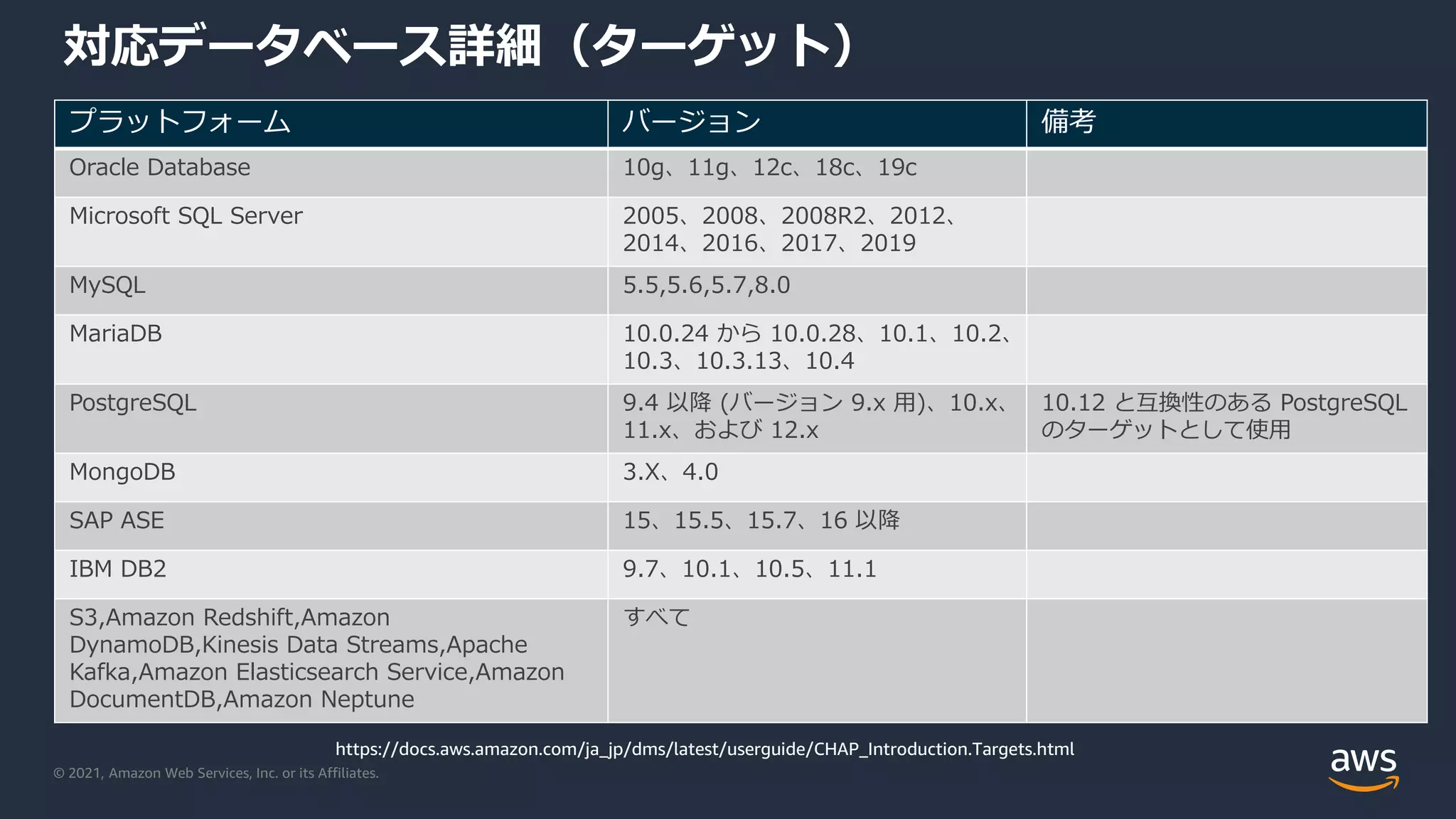 © 2021, Amazon Web Services, Inc. or its Affiliates.
対応データベース詳細（ターゲット）
プラットフォーム バージョン 備考
Oracle Database 10g、11g、12c、18c、19c
Microsoft SQL Server 2005、2008、2008R2、2012、
2014、2016、2017、2019
MySQL 5.5,5.6,5.7,8.0
MariaDB 10.0.24 から 10.0.28、10.1、10.2、
10.3、10.3.13、10.4
PostgreSQL 9.4 以降 (バージョン 9.x 用)、10.x、
11.x、および 12.x
10.12 と互換性のある PostgreSQL
のターゲットとして使用
MongoDB 3.X、4.0
SAP ASE 15、15.5、15.7、16 以降
IBM DB2 9.7、10.1、10.5、11.1
S3,Amazon Redshift,Amazon
DynamoDB,Kinesis Data Streams,Apache
Kafka,Amazon Elasticsearch Service,Amazon
DocumentDB,Amazon Neptune
すべて
https://docs.aws.amazon.com/ja_jp/dms/latest/userguide/CHAP_Introduction.Targets.html
 