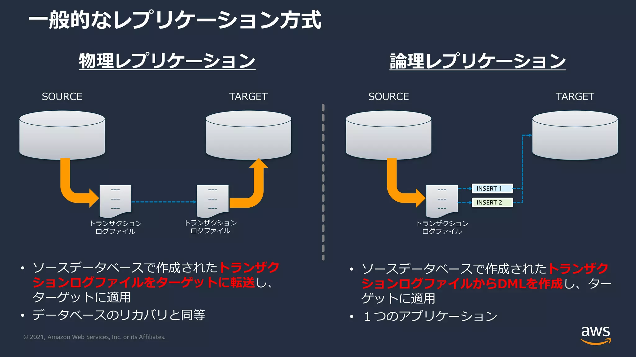 © 2021, Amazon Web Services, Inc. or its Affiliates.
一般的なレプリケーション方式
TARGET
SOURCE
---
---
---
• ソースデータベースで作成されたトランザク
ションログファイルをターゲットに転送し、
ターゲットに適用
• データベースのリカバリと同等
---
---
---
トランザクション
ログファイル
トランザクション
ログファイル
物理レプリケーション 論理レプリケーション
TARGET
SOURCE
---
---
---
• ソースデータベースで作成されたトランザク
ションログファイルからDMLを作成し、ター
ゲットに適用
• １つのアプリケーション
トランザクション
ログファイル
INSERT 1
INSERT 2
 