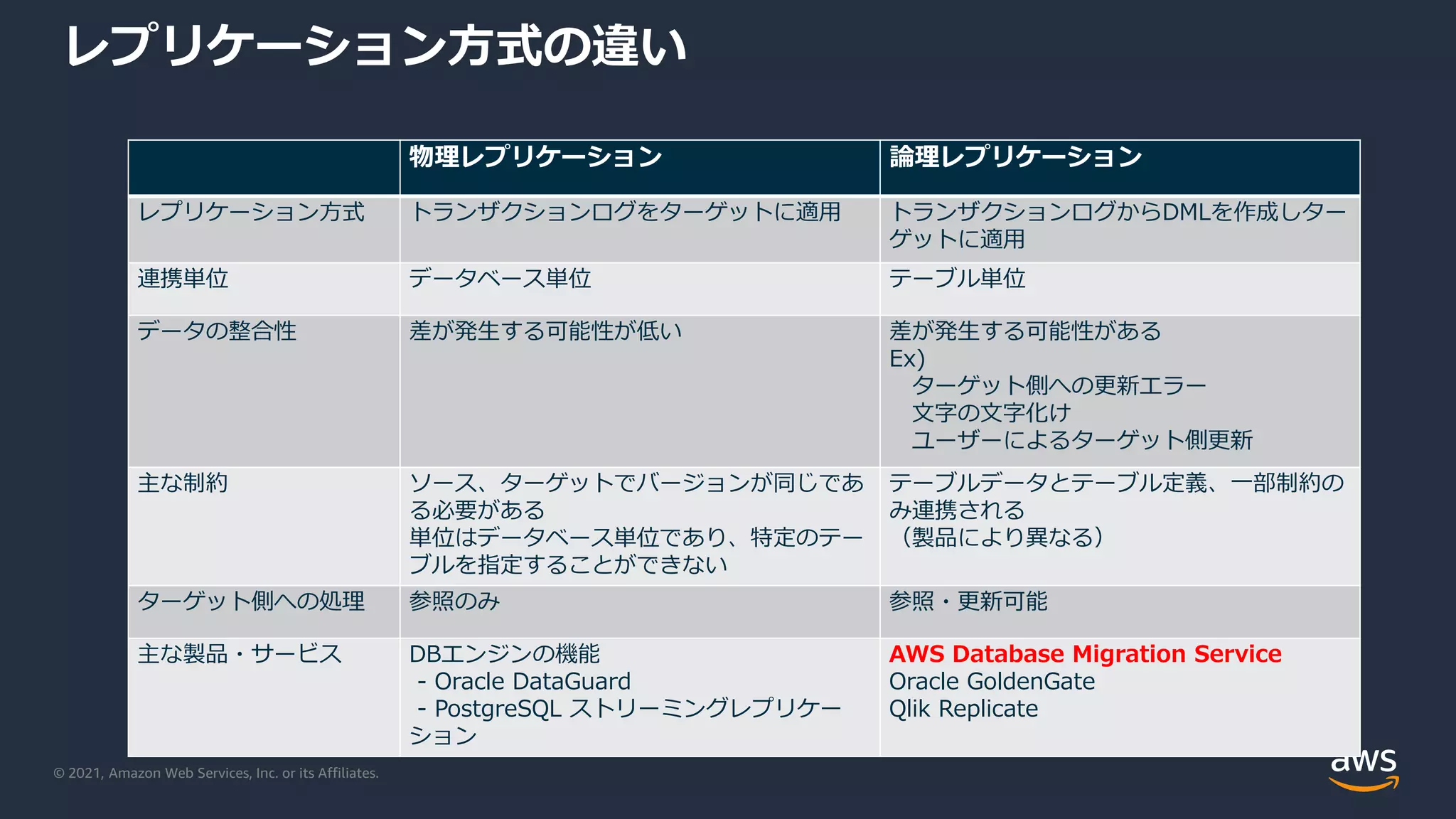 © 2021, Amazon Web Services, Inc. or its Affiliates.
レプリケーション方式の違い
物理レプリケーション 論理レプリケーション
レプリケーション方式 トランザクションログをターゲットに適用 トランザクションログからDMLを作成しター
ゲットに適用
連携単位 データベース単位 テーブル単位
データの整合性 差が発生する可能性が低い 差が発生する可能性がある
Ex)
ターゲット側への更新エラー
文字の文字化け
ユーザーによるターゲット側更新
主な制約 ソース、ターゲットでバージョンが同じであ
る必要がある
単位はデータベース単位であり、特定のテー
ブルを指定することができない
テーブルデータとテーブル定義、一部制約の
み連携される
（製品により異なる）
ターゲット側への処理 参照のみ 参照・更新可能
主な製品・サービス DBエンジンの機能
- Oracle DataGuard
- PostgreSQL ストリーミングレプリケー
ション
AWS Database Migration Service
Oracle GoldenGate
Qlik Replicate
 