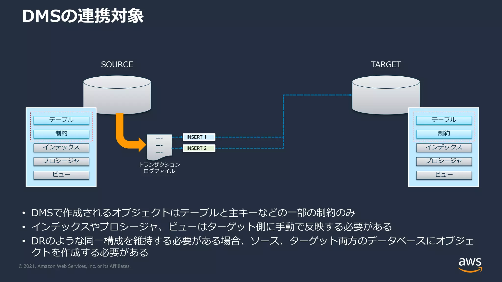 © 2021, Amazon Web Services, Inc. or its Affiliates.
DMSの連携対象
• DMSで作成されるオブジェクトはテーブルと主キーなどの一部の制約のみ
• インデックスやプロシージャ、ビューはターゲット側に手動で反映する必要がある
• DRのような同一構成を維持する必要がある場合、ソース、ターゲット両方のデータベースにオブジェ
クトを作成する必要がある
TARGET
SOURCE
---
---
---
トランザクション
ログファイル
INSERT 1
INSERT 2
制約
インデックス
プロシージャ
ビュー
テーブル
制約
インデックス
プロシージャ
ビュー
テーブル
 