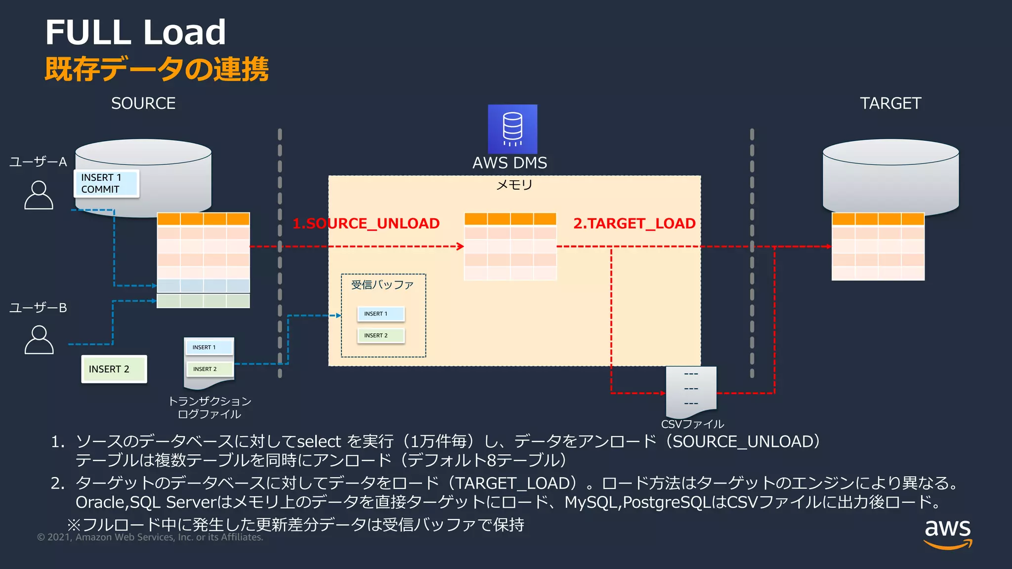 © 2021, Amazon Web Services, Inc. or its Affiliates.
メモリ
FULL Load
既存データの連携
TARGET
AWS DMS
SOURCE
1.SOURCE_UNLOAD 2.TARGET_LOAD
---
---
---
CSVファイル
1. ソースのデータベースに対してselect を実行（1万件毎）し、データをアンロード（SOURCE_UNLOAD）
テーブルは複数テーブルを同時にアンロード（デフォルト8テーブル）
2. ターゲットのデータベースに対してデータをロード（TARGET_LOAD）。ロード方法はターゲットのエンジンにより異なる。
Oracle,SQL Serverはメモリ上のデータを直接ターゲットにロード、MySQL,PostgreSQLはCSVファイルに出力後ロード。
※フルロード中に発生した更新差分データは受信バッファで保持
受信バッファ
INSERT 1
INSERT 2
INSERT 1
INSERT 2
INSERT 1
COMMIT
INSERT 2
トランザクション
ログファイル
ユーザーA
ユーザーB
 