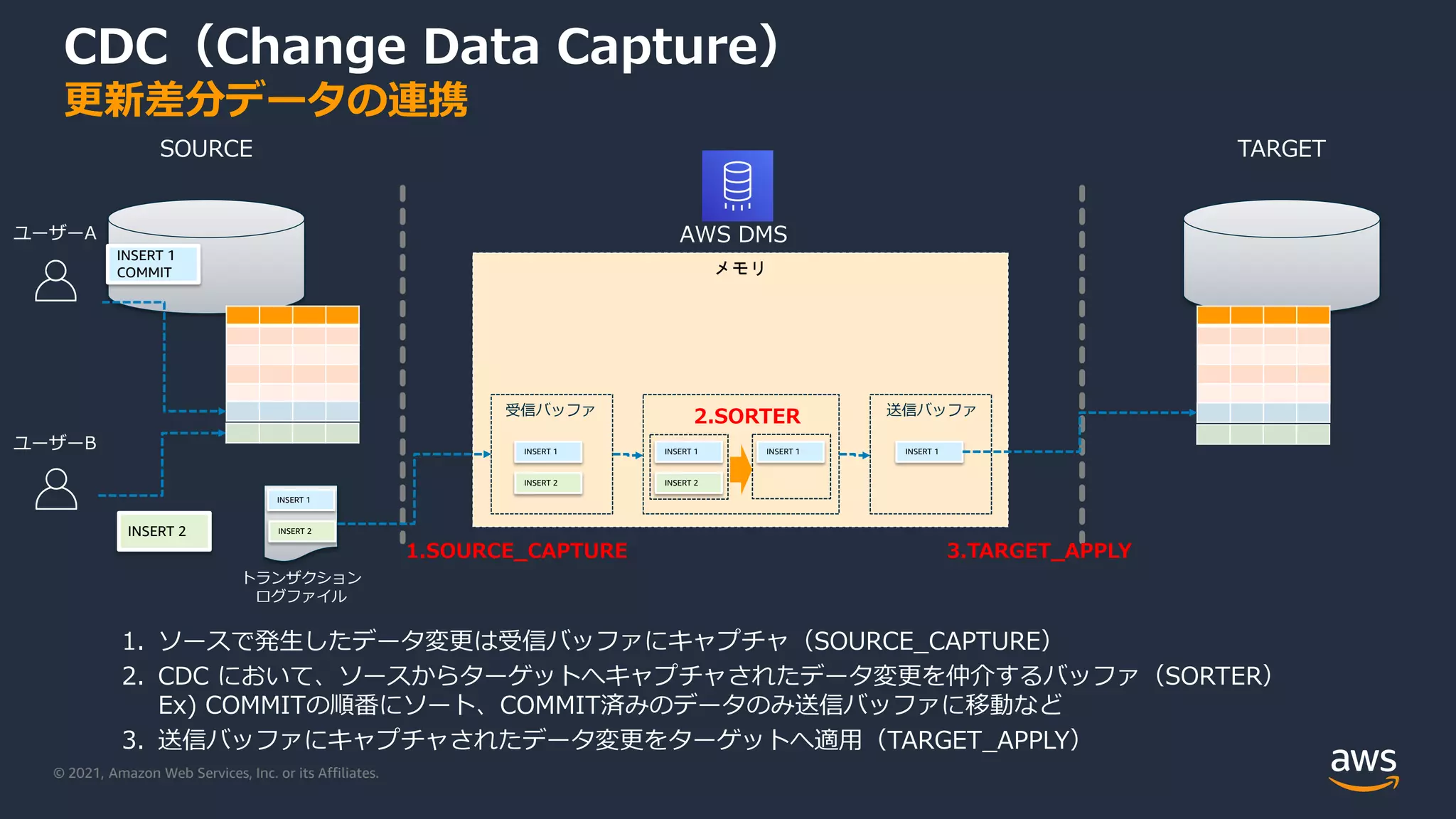 © 2021, Amazon Web Services, Inc. or its Affiliates.
メモリ
CDC（Change Data Capture）
更新差分データの連携
TARGET
AWS DMS
SOURCE
1. ソースで発生したデータ変更は受信バッファにキャプチャ（SOURCE_CAPTURE）
2. CDC において、ソースからターゲットへキャプチャされたデータ変更を仲介するバッファ（SORTER）
Ex) COMMITの順番にソート、COMMIT済みのデータのみ送信バッファに移動など
3. 送信バッファにキャプチャされたデータ変更をターゲットへ適用（TARGET_APPLY）
受信バッファ 送信バッファ
トランザクション
ログファイル
1.SOURCE_CAPTURE 3.TARGET_APPLY
2.SORTER
INSERT 1
COMMIT
INSERT 2
INSERT 1
INSERT 2
INSERT 1
INSERT 2
INSERT 1
INSERT 2
INSERT 1 INSERT 1
ユーザーA
ユーザーB
 