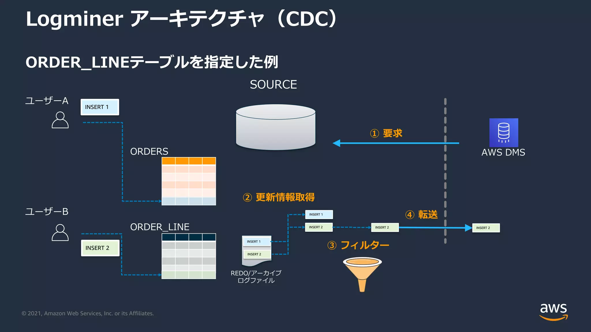 © 2021, Amazon Web Services, Inc. or its Affiliates.
ORDER_LINEテーブルを指定した例
Logminer アーキテクチャ（CDC）
AWS DMS
SOURCE
① 要求
④ 転送
ORDERS
ORDER_LINE
③ フィルター
INSERT 1
INSERT 2
REDO/アーカイブ
ログファイル
INSERT 1
INSERT 2
INSERT 1
INSERT 2 INSERT 2 INSERT 2
② 更新情報取得
ユーザーA
ユーザーB
 