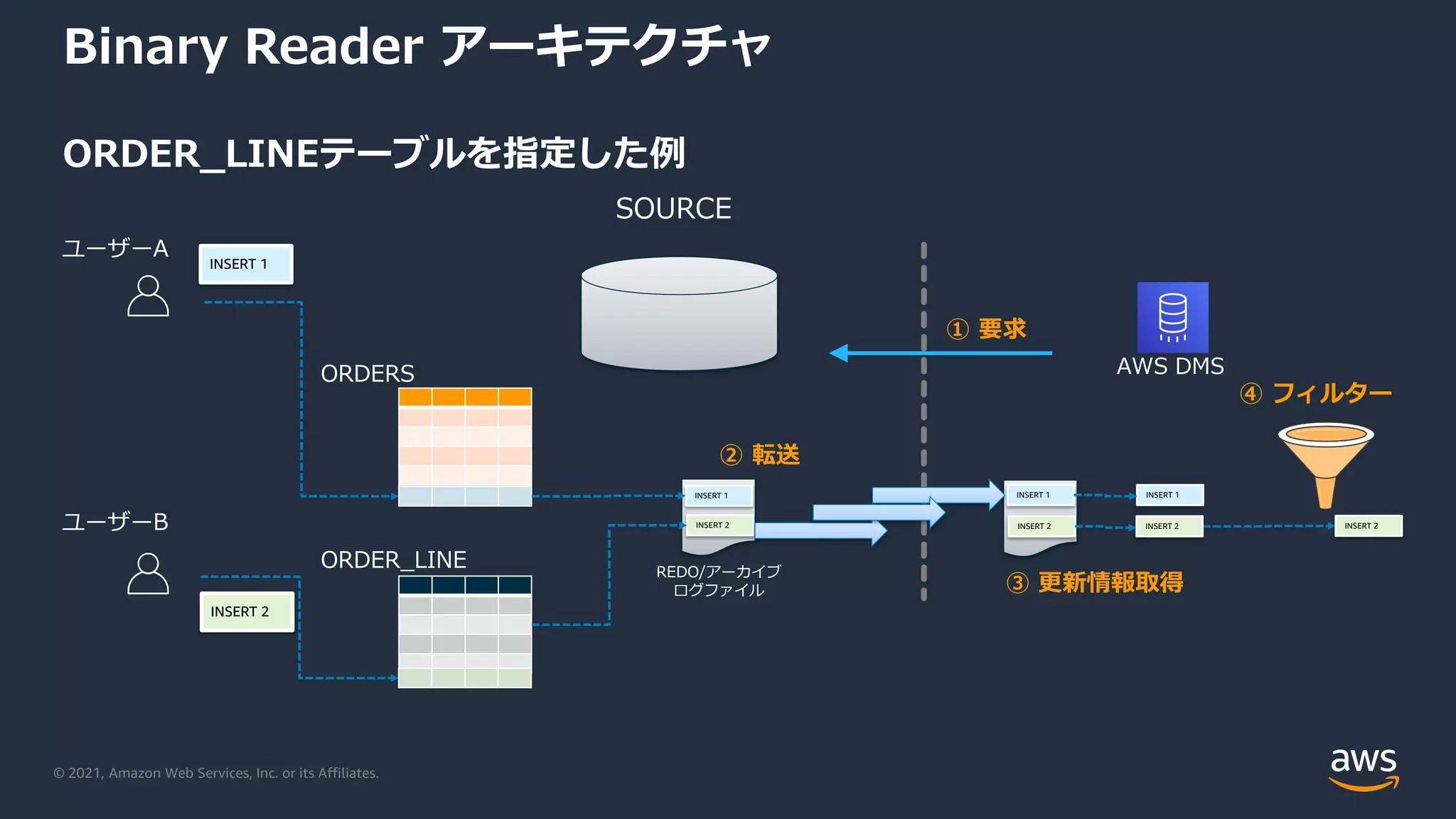 © 2021, Amazon Web Services, Inc. or its Affiliates.
Binary Reader アーキテクチャ
ORDER_LINEテーブルを指定した例
AWS DMS
SOURCE
① 要求
ORDERS
ORDER_LINE
INSERT 1
INSERT 2
REDO/アーカイブ
ログファイル
INSERT 1
INSERT 2
INSERT 1
INSERT 2
② 転送
INSERT 2
ユーザーA
ユーザーB
INSERT 1
INSERT 2
④ フィルター
③ 更新情報取得
 