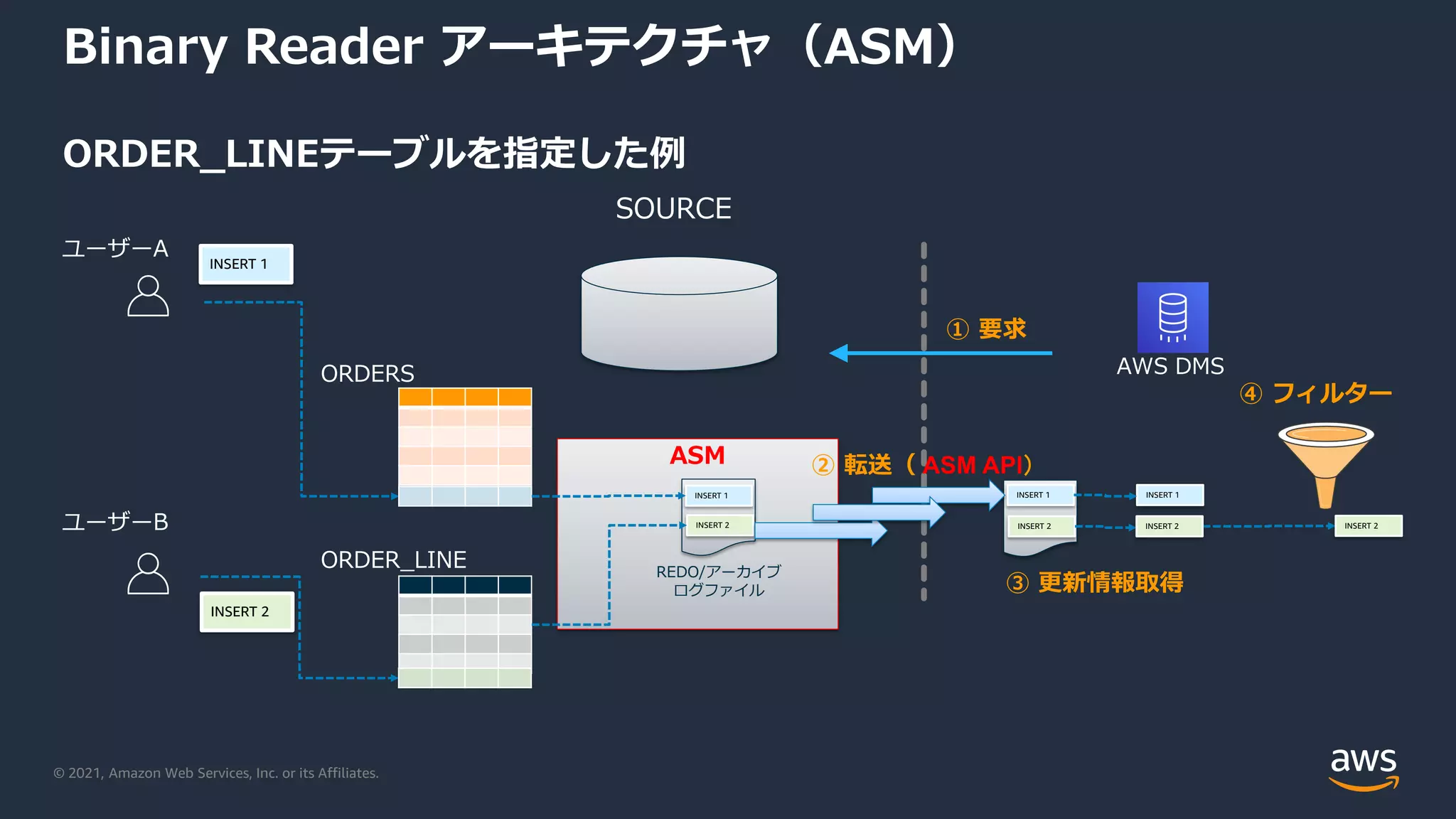 © 2021, Amazon Web Services, Inc. or its Affiliates.
ASM
Binary Reader アーキテクチャ（ASM）
ORDER_LINEテーブルを指定した例
AWS DMS
SOURCE
① 要求
ORDERS
ORDER_LINE
INSERT 1
INSERT 2
REDO/アーカイブ
ログファイル
INSERT 1
INSERT 2
INSERT 1
INSERT 2
④ フィルター
② 転送（ ASM API）
INSERT 2
ユーザーA
ユーザーB
INSERT 1
INSERT 2
③ 更新情報取得
 