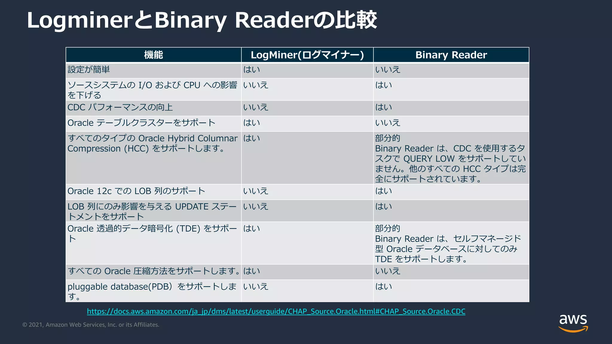 © 2021, Amazon Web Services, Inc. or its Affiliates.
LogminerとBinary Readerの比較
機能 LogMiner(ログマイナー) Binary Reader
設定が簡単 はい いいえ
ソースシステムの I/O および CPU への影響
を下げる
いいえ はい
CDC パフォーマンスの向上 いいえ はい
Oracle テーブルクラスターをサポート はい いいえ
すべてのタイプの Oracle Hybrid Columnar
Compression (HCC) をサポートします。
はい 部分的
Binary Reader は、CDC を使用するタ
スクで QUERY LOW をサポートしてい
ません。他のすべての HCC タイプは完
全にサポートされています。
Oracle 12c での LOB 列のサポート いいえ はい
LOB 列にのみ影響を与える UPDATE ステー
トメントをサポート
いいえ はい
Oracle 透過的データ暗号化 (TDE) をサポー
ト
はい 部分的
Binary Reader は、セルフマネージド
型 Oracle データベースに対してのみ
TDE をサポートします。
すべての Oracle 圧縮方法をサポートします。はい いいえ
pluggable database(PDB）をサポートしま
す。
いいえ はい
https://docs.aws.amazon.com/ja_jp/dms/latest/userguide/CHAP_Source.Oracle.html#CHAP_Source.Oracle.CDC
 