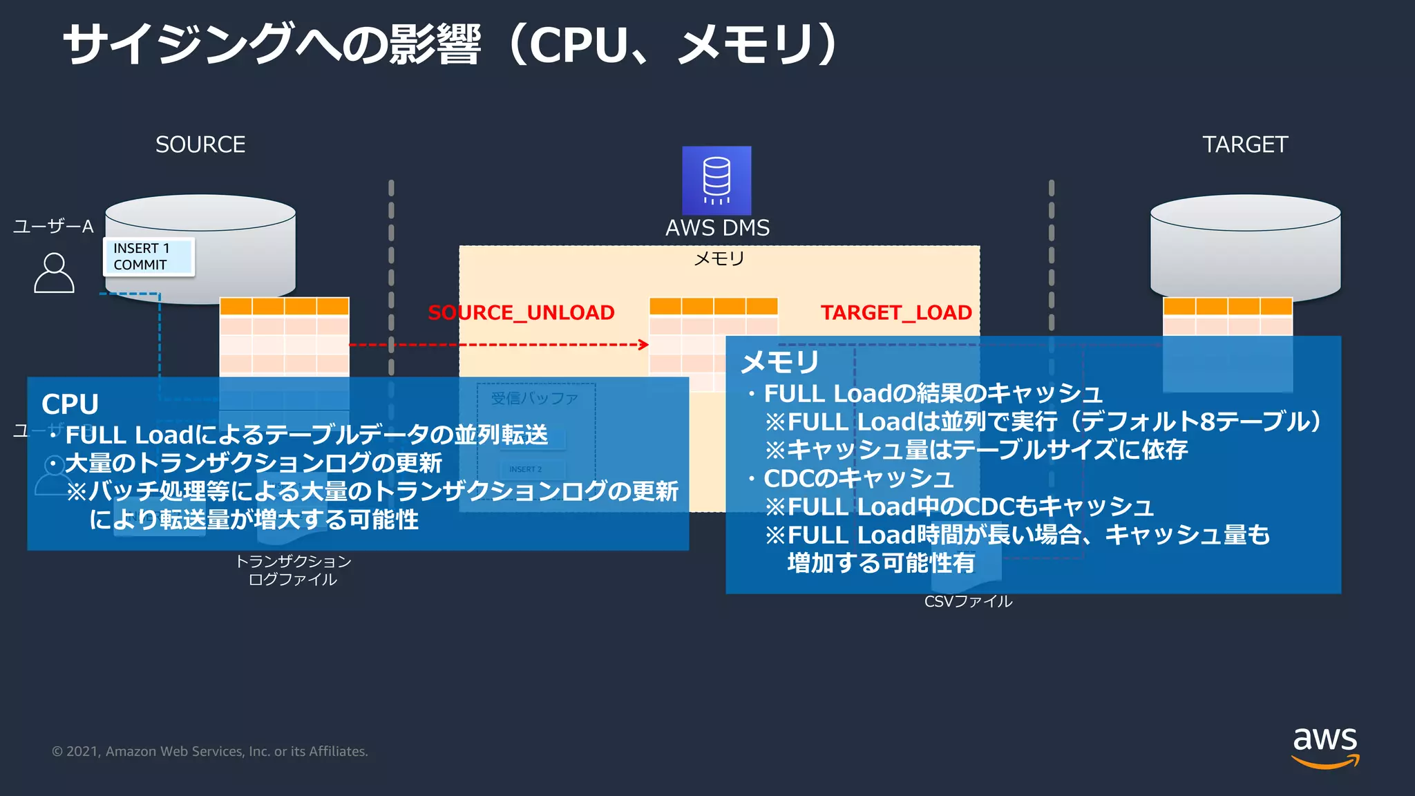 © 2021, Amazon Web Services, Inc. or its Affiliates.
ユーザーA
ユーザーB
メモリ
サイジングへの影響（CPU、メモリ）
TARGET
AWS DMS
SOURCE
SOURCE_UNLOAD TARGET_LOAD
---
---
---
CSVファイル
受信バッファ
INSERT 1
INSERT 2
INSERT 1
INSERT 2
INSERT 1
COMMIT
INSERT 2
トランザクション
ログファイル
メモリ
・FULL Loadの結果のキャッシュ
※FULL Loadは並列で実行（デフォルト8テーブル）
※キャッシュ量はテーブルサイズに依存
・CDCのキャッシュ
※FULL Load中のCDCもキャッシュ
※FULL Load時間が長い場合、キャッシュ量も
増加する可能性有
CPU
・FULL Loadによるテーブルデータの並列転送
・大量のトランザクションログの更新
※バッチ処理等による大量のトランザクションログの更新
により転送量が増大する可能性
 