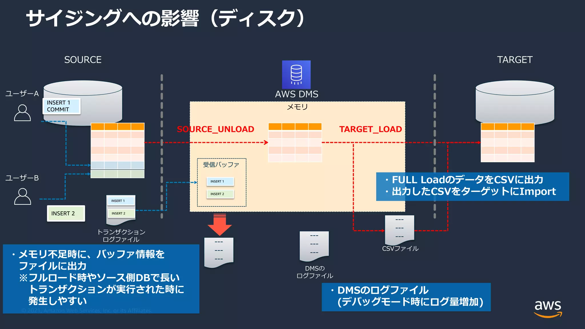 © 2021, Amazon Web Services, Inc. or its Affiliates.
メモリ
サイジングへの影響（ディスク）
TARGET
SOURCE
SOURCE_UNLOAD TARGET_LOAD
---
---
---
CSVファイル
受信バッファ
INSERT 1
INSERT 2
INSERT 1
INSERT 2
INSERT 1
COMMIT
INSERT 2
トランザクション
ログファイル
・FULL LoadのデータをCSVに出力
・出力したCSVをターゲットにImport
・DMSのログファイル
(デバッグモード時にログ量増加)
---
---
---
・メモリ不足時に、バッファ情報を
ファイルに出力
※フルロード時やソース側DBで長い
トランザクションが実行された時に
発生しやすい
---
---
---
DMSの
ログファイル
AWS DMS
ユーザーA
ユーザーB
 