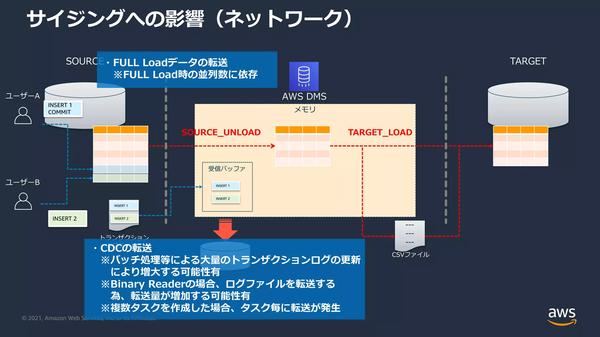 © 2021, Amazon Web Services, Inc. or its Affiliates.
メモリ
サイジングへの影響（ネットワーク）
TARGET
SOURCE
SOURCE_UNLOAD TARGET_LOAD
---
---
---
CSVファイル
受信バッファ
INSERT 1
INSERT 2
INSERT 1
INSERT 2
INSERT 1
COMMIT
INSERT 2
トランザクション
ログファイル
・FULL Loadデータの転送
※FULL Load時の並列数に依存
・CDCの転送
※バッチ処理等による大量のトランザクションログの更新
により増大する可能性有
※Binary Readerの場合、ログファイルを転送する
為、転送量が増加する可能性有
※複数タスクを作成した場合、タスク毎に転送が発生
AWS DMS
ユーザーA
ユーザーB
 