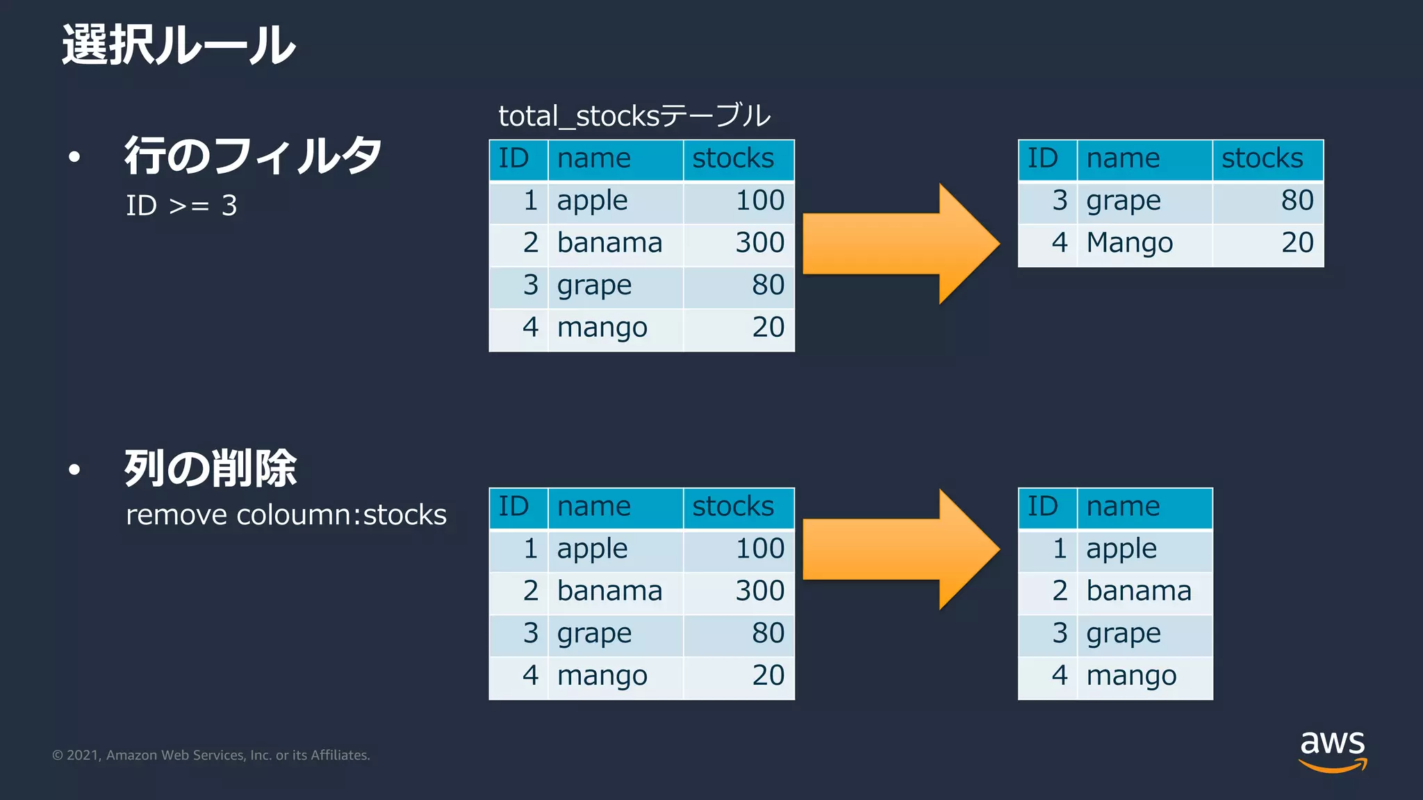 © 2021, Amazon Web Services, Inc. or its Affiliates.
• 行のフィルタ
• 列の削除
選択ルール
ID >= 3
remove coloumn:stocks
ID name stocks
1 apple 100
2 banama 300
3 grape 80
4 mango 20
ID name stocks
3 grape 80
4 Mango 20
ID name stocks
1 apple 100
2 banama 300
3 grape 80
4 mango 20
ID name
1 apple
2 banama
3 grape
4 mango
total_stocksテーブル
 