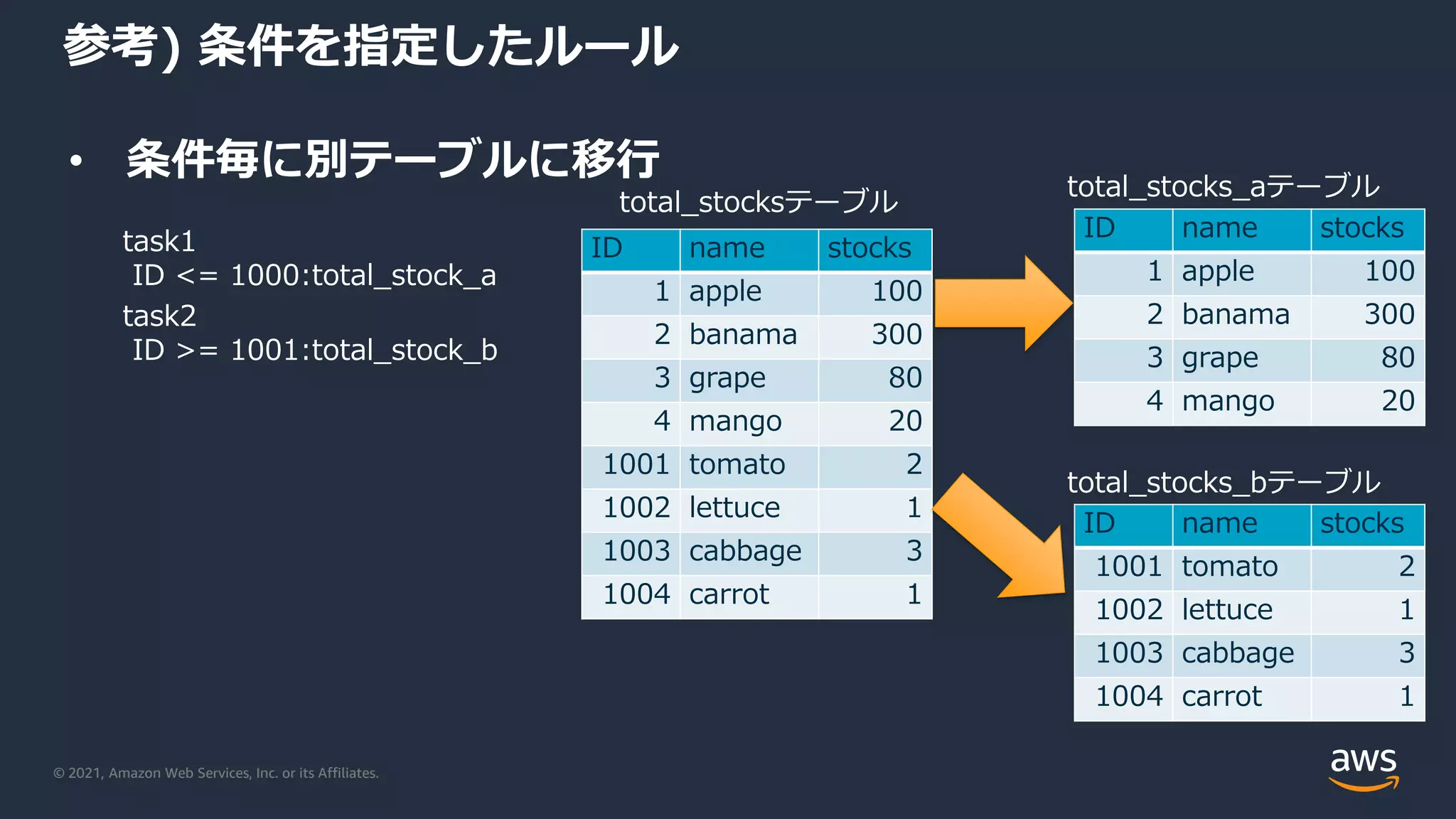 © 2021, Amazon Web Services, Inc. or its Affiliates.
• 条件毎に別テーブルに移行
参考) 条件を指定したルール
task1
ID <= 1000:total_stock_a
task2
ID >= 1001:total_stock_b
ID name stocks
1 apple 100
2 banama 300
3 grape 80
4 mango 20
1001 tomato 2
1002 lettuce 1
1003 cabbage 3
1004 carrot 1
ID name stocks
1001 tomato 2
1002 lettuce 1
1003 cabbage 3
1004 carrot 1
ID name stocks
1 apple 100
2 banama 300
3 grape 80
4 mango 20
total_stocksテーブル
total_stocks_aテーブル
total_stocks_bテーブル
 