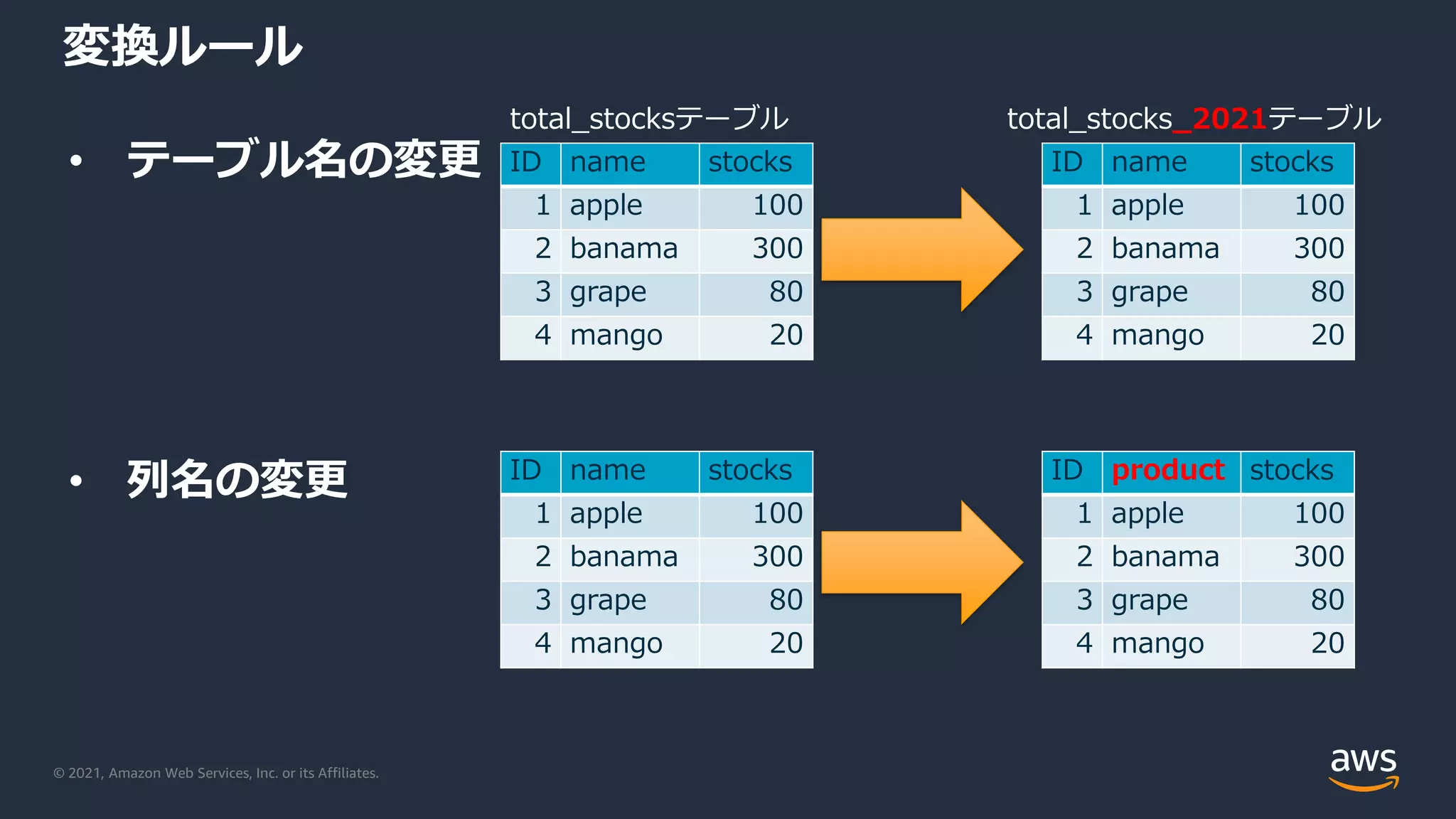 © 2021, Amazon Web Services, Inc. or its Affiliates.
• テーブル名の変更
• 列名の変更
変換ルール
ID name stocks
1 apple 100
2 banama 300
3 grape 80
4 mango 20
total_stocksテーブル
ID name stocks
1 apple 100
2 banama 300
3 grape 80
4 mango 20
total_stocks_2021テーブル
ID name stocks
1 apple 100
2 banama 300
3 grape 80
4 mango 20
ID product stocks
1 apple 100
2 banama 300
3 grape 80
4 mango 20
 