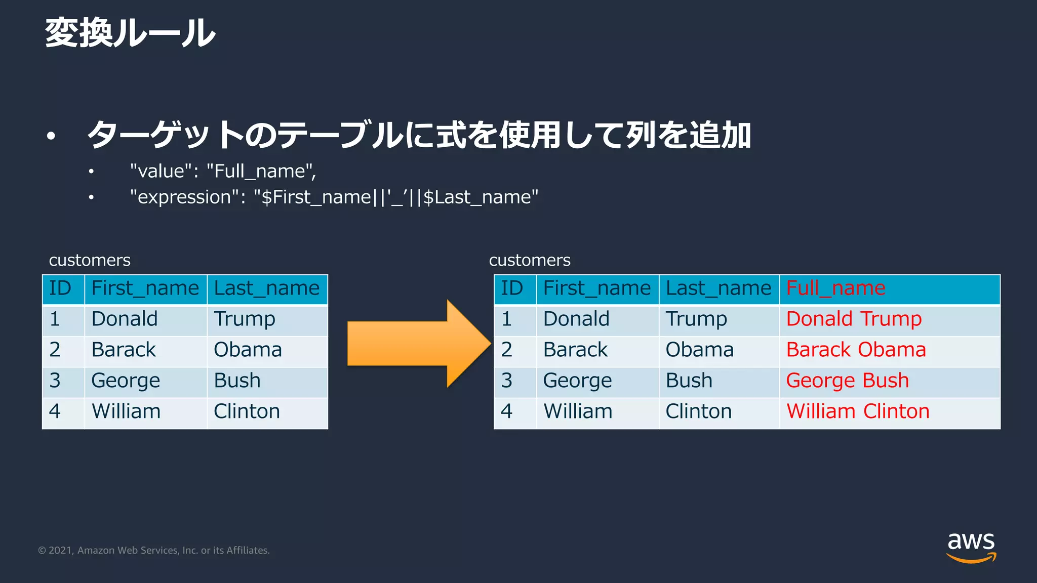 © 2021, Amazon Web Services, Inc. or its Affiliates.
• ターゲットのテーブルに式を使用して列を追加
• "value": "Full_name",
• "expression": "$First_name||'_’||$Last_name"
変換ルール
customers customers
ID First_name Last_name
1 Donald Trump
2 Barack Obama
3 George Bush
4 William Clinton
ID First_name Last_name Full_name
1 Donald Trump Donald Trump
2 Barack Obama Barack Obama
3 George Bush George Bush
4 William Clinton William Clinton
 