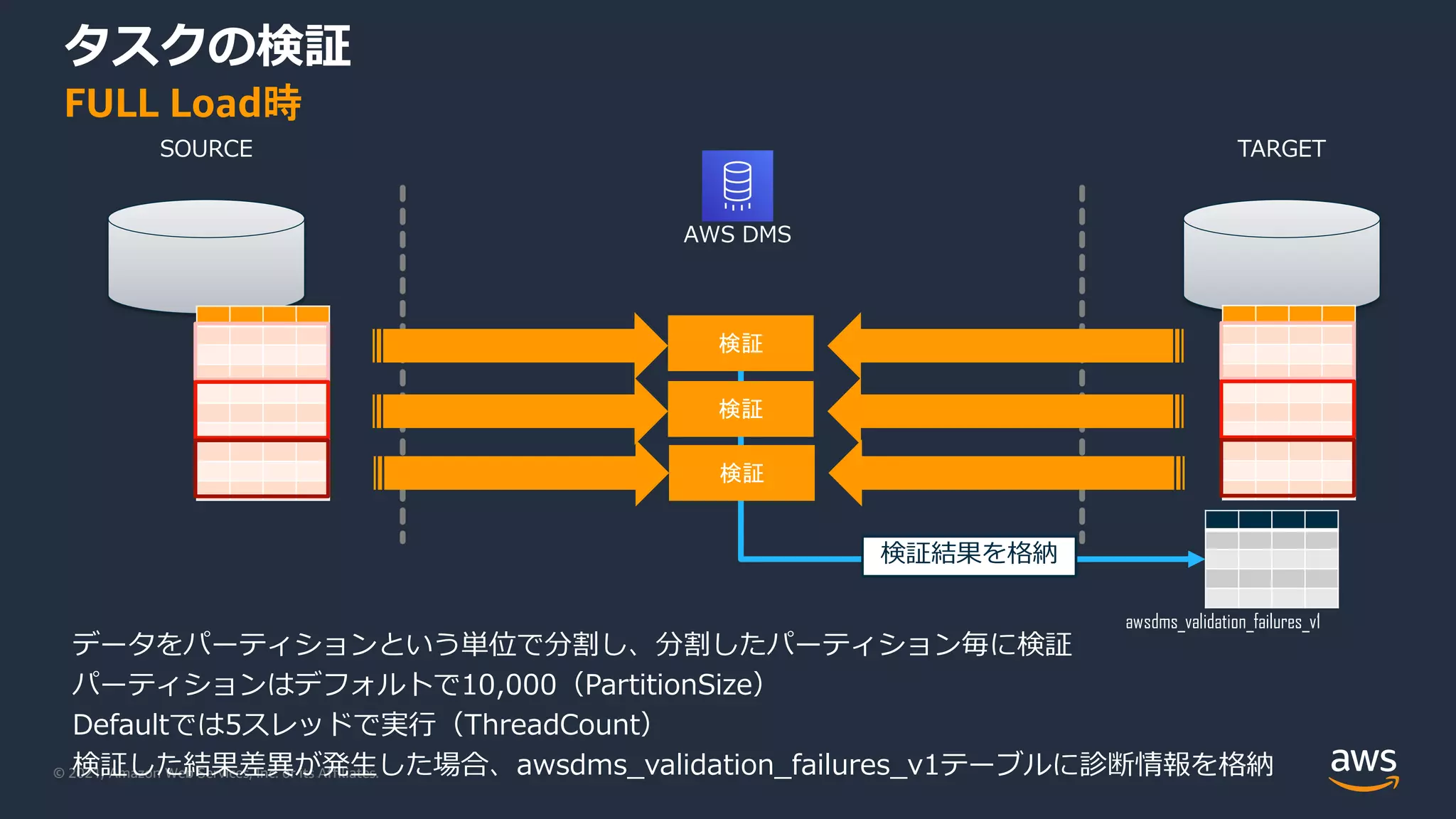 © 2021, Amazon Web Services, Inc. or its Affiliates.
タスクの検証
FULL Load時
TARGET
AWS DMS
SOURCE
データをパーティションという単位で分割し、分割したパーティション毎に検証
パーティションはデフォルトで10,000（PartitionSize）
Defaultでは5スレッドで実行（ThreadCount）
検証した結果差異が発生した場合、awsdms_validation_failures_v1テーブルに診断情報を格納
検証
awsdms_validation_failures_v1
検証結果を格納
検証
検証
 