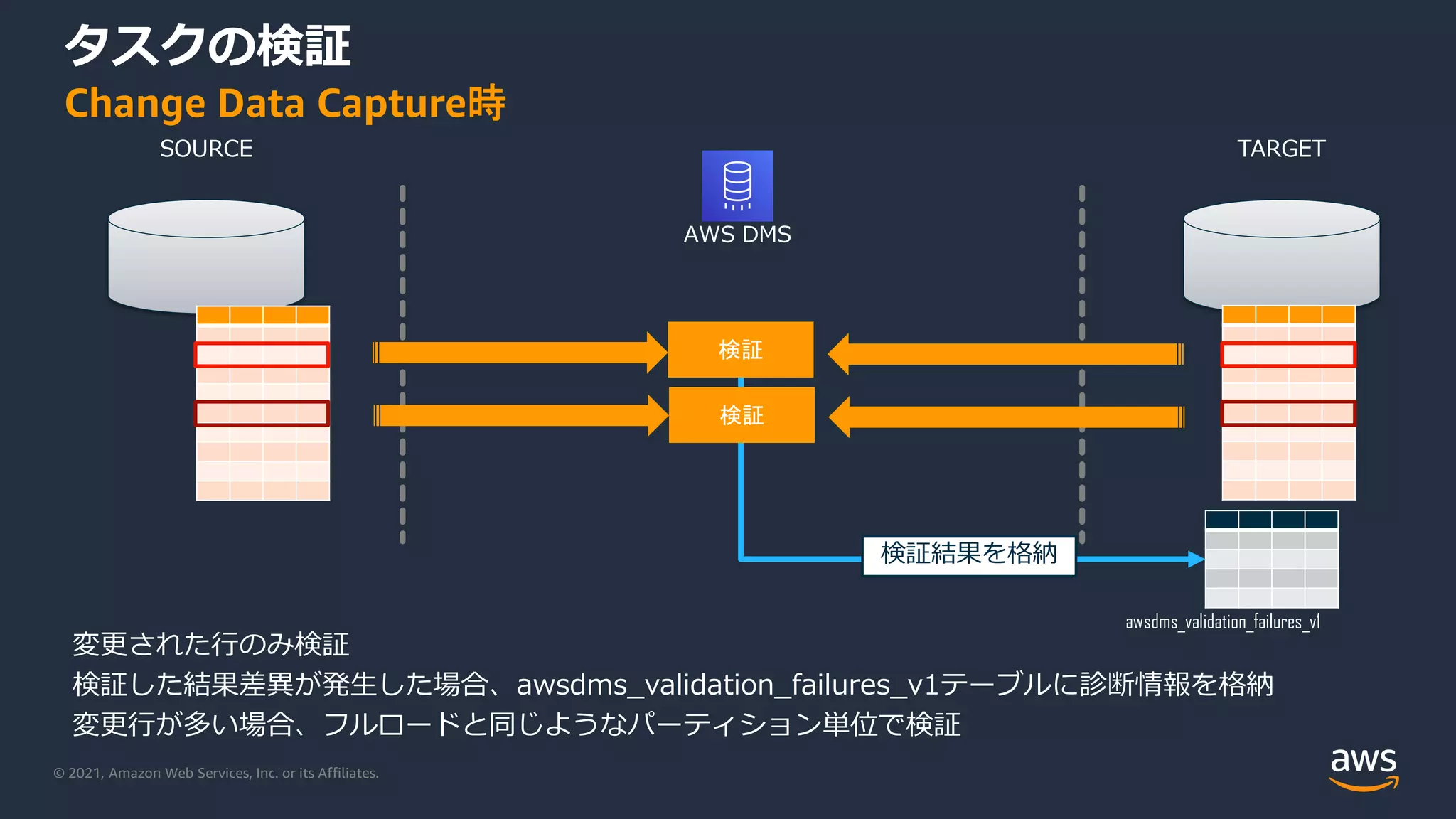 © 2021, Amazon Web Services, Inc. or its Affiliates.
タスクの検証
Change Data Capture時
TARGET
SOURCE
変更された行のみ検証
検証した結果差異が発生した場合、awsdms_validation_failures_v1テーブルに診断情報を格納
変更行が多い場合、フルロードと同じようなパーティション単位で検証
awsdms_validation_failures_v1
検証
検証
検証結果を格納
AWS DMS
 