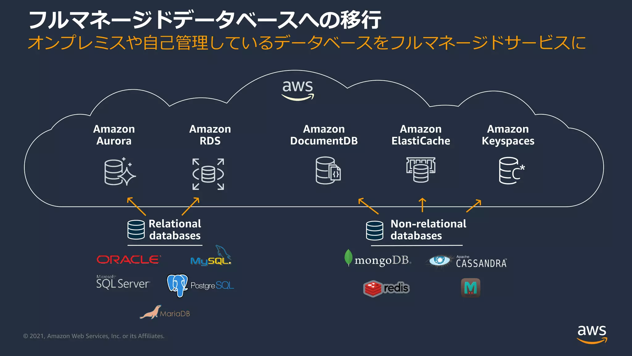 © 2021, Amazon Web Services, Inc. or its Affiliates.
Relational
databases
Non-relational
databases
Amazon
Aurora
Amazon
Keyspaces
Amazon
RDS
Amazon
DocumentDB
Amazon
ElastiCache
オンプレミスや自己管理しているデータベースをフルマネージドサービスに
フルマネージドデータベースへの移行
 