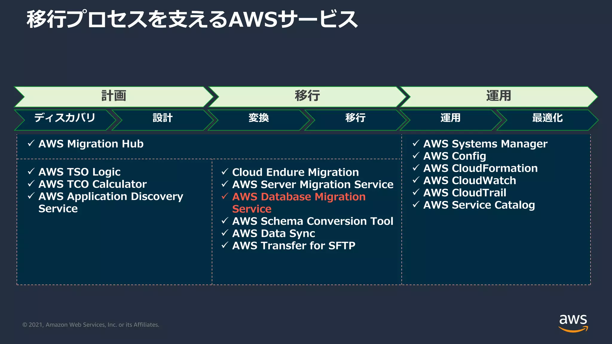 © 2021, Amazon Web Services, Inc. or its Affiliates.
計画 移行 運用
ディスカバリ 設計 変換 移行 運用 最適化
 AWS Migration Hub
 AWS TSO Logic
 AWS TCO Calculator
 AWS Application Discovery
Service
 Cloud Endure Migration
 AWS Server Migration Service
 AWS Database Migration
Service
 AWS Schema Conversion Tool
 AWS Data Sync
 AWS Transfer for SFTP
 AWS Systems Manager
 AWS Config
 AWS CloudFormation
 AWS CloudWatch
 AWS CloudTrail
 AWS Service Catalog
移行プロセスを支えるAWSサービス
 
