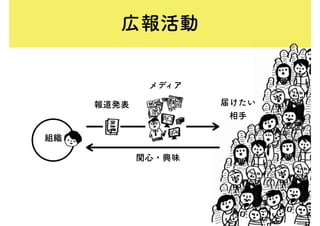 広報活動
組織
メディア
報道発表 届けたい
相手
関心・興味
 