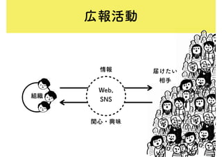 広報活動
組織
届けたい
相手
Web,
SNS
情報
関心・興味
 
